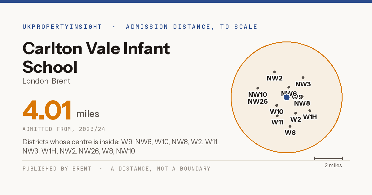 Carlton Vale Infant School catchment area map: the 4.01 mile admission distance, 2023/24 and the postcode districts inside it