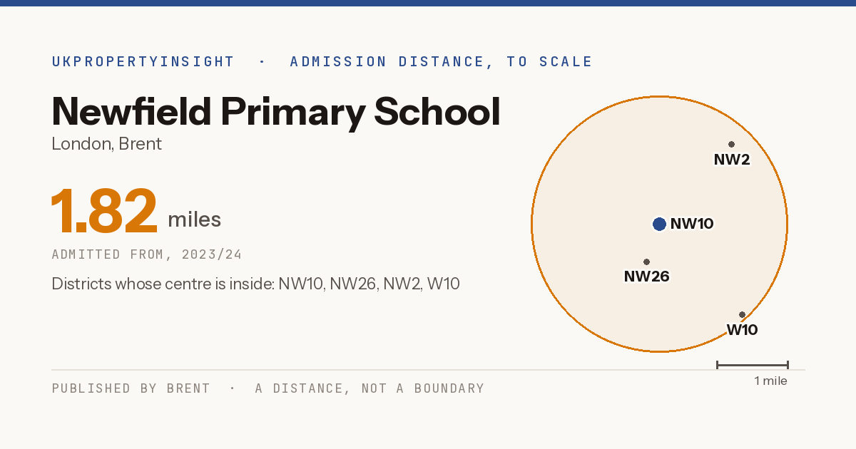 Newfield Primary School catchment area map: the 1.82 mile admission distance, 2023/24 and the postcode districts inside it