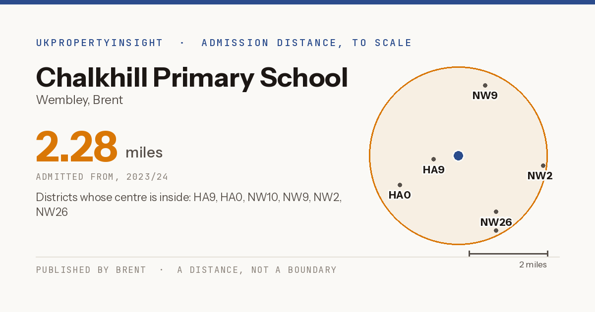 Chalkhill Primary School catchment area map: the 2.28 mile admission distance, 2023/24 and the postcode districts inside it