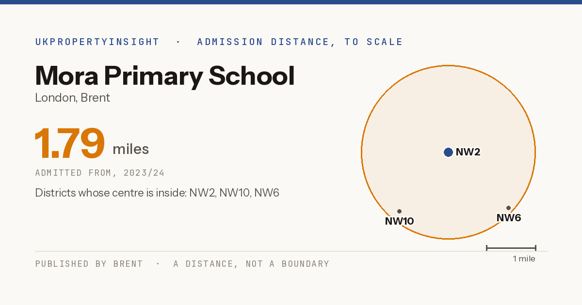 Mora Primary School catchment area map: the 1.79 mile admission distance, 2023/24 and the postcode districts inside it