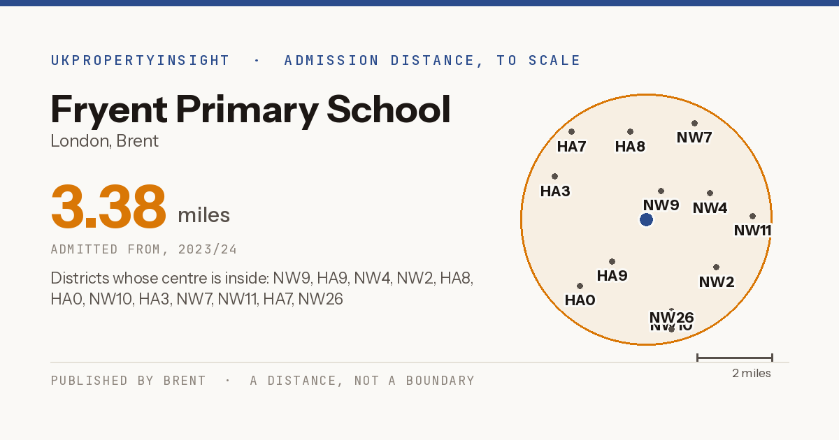 Fryent Primary School catchment area map: the 3.38 mile admission distance, 2023/24 and the postcode districts inside it