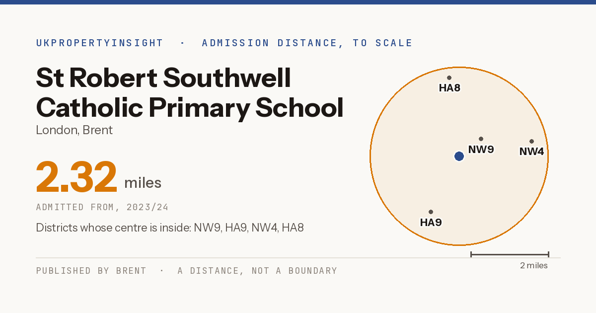St Robert Southwell Catholic Primary School catchment area map: the 2.32 mile admission distance, 2023/24 and the postcode districts inside it