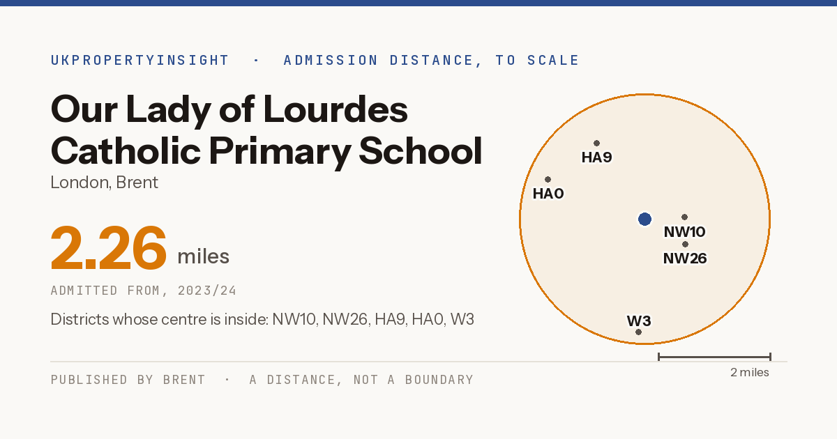 Our Lady of Lourdes Catholic Primary School catchment area map: the 2.26 mile admission distance, 2023/24 and the postcode districts inside it