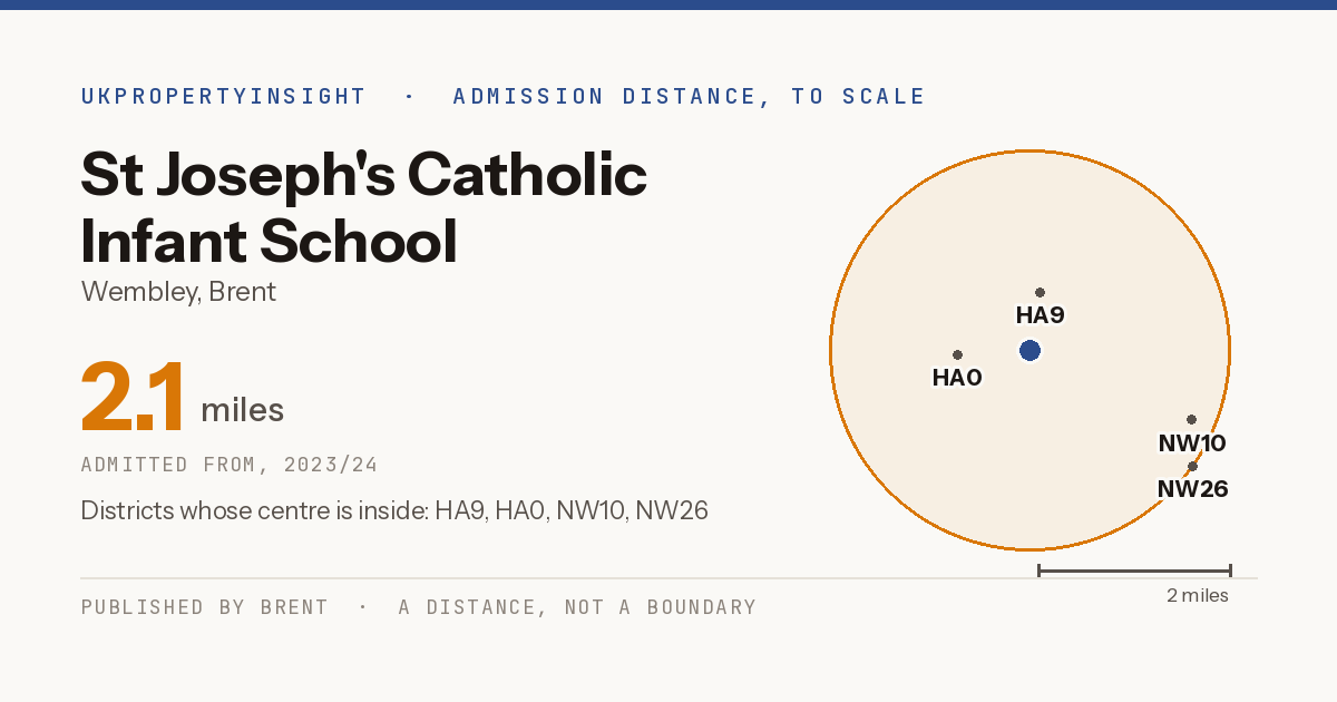 St Joseph's Catholic Infant School catchment area map: the 2.1 mile admission distance, 2023/24 and the postcode districts inside it