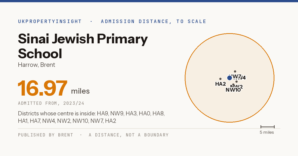 Sinai Jewish Primary School catchment area map: the 16.97 mile admission distance, 2023/24 and the postcode districts inside it