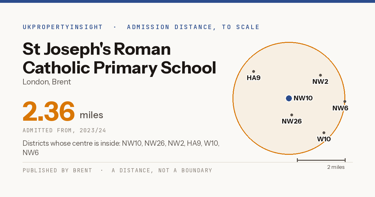 St Joseph's Roman Catholic Primary School catchment area map: the 2.36 mile admission distance, 2023/24 and the postcode districts inside it