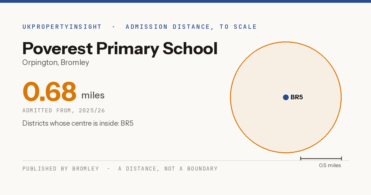 Poverest Primary School catchment area map: the 0.68 mile admission distance, 2025/26 and the postcode districts inside it