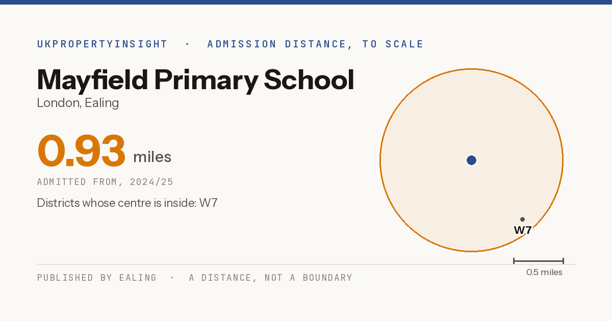 Mayfield Primary School catchment area map: the 0.93 mile admission distance, 2024/25 and the postcode districts inside it