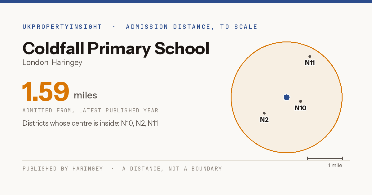 Coldfall Primary School catchment area map: the 1.59 mile admission distance and the postcode districts inside it