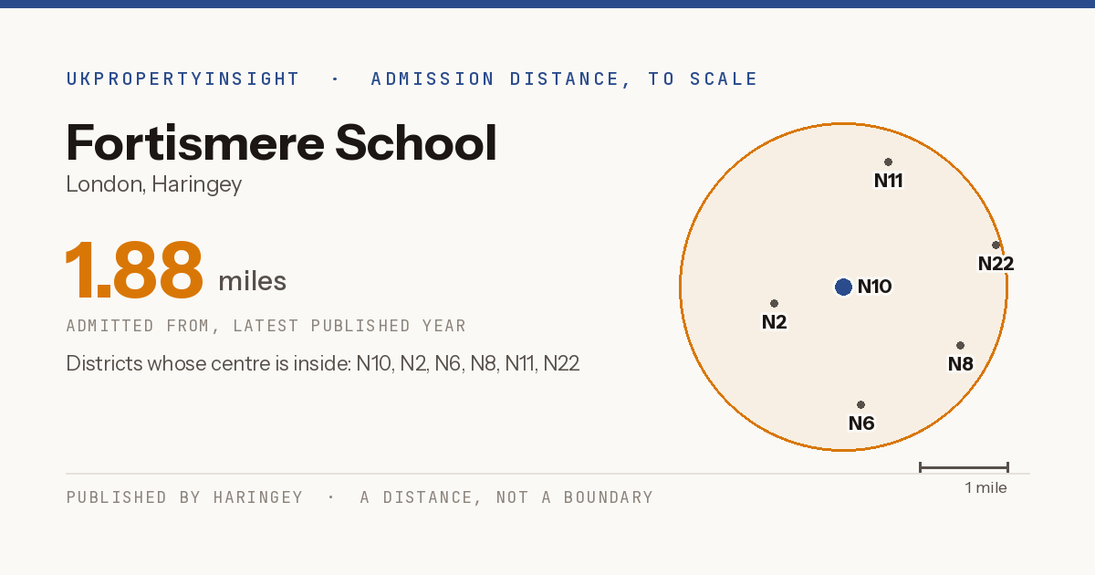 Fortismere School catchment area map: the 1.88 mile admission distance and the postcode districts inside it