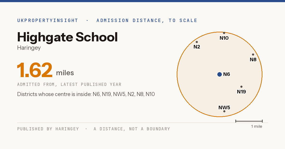 Highgate School catchment area map: the 1.62 mile admission distance and the postcode districts inside it