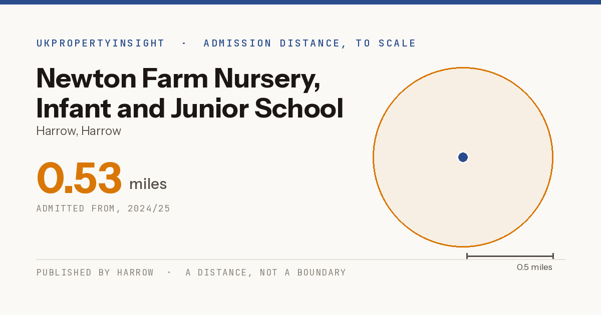Newton Farm Nursery, Infant and Junior School catchment area map: the 0.53 mile admission distance, 2024/25