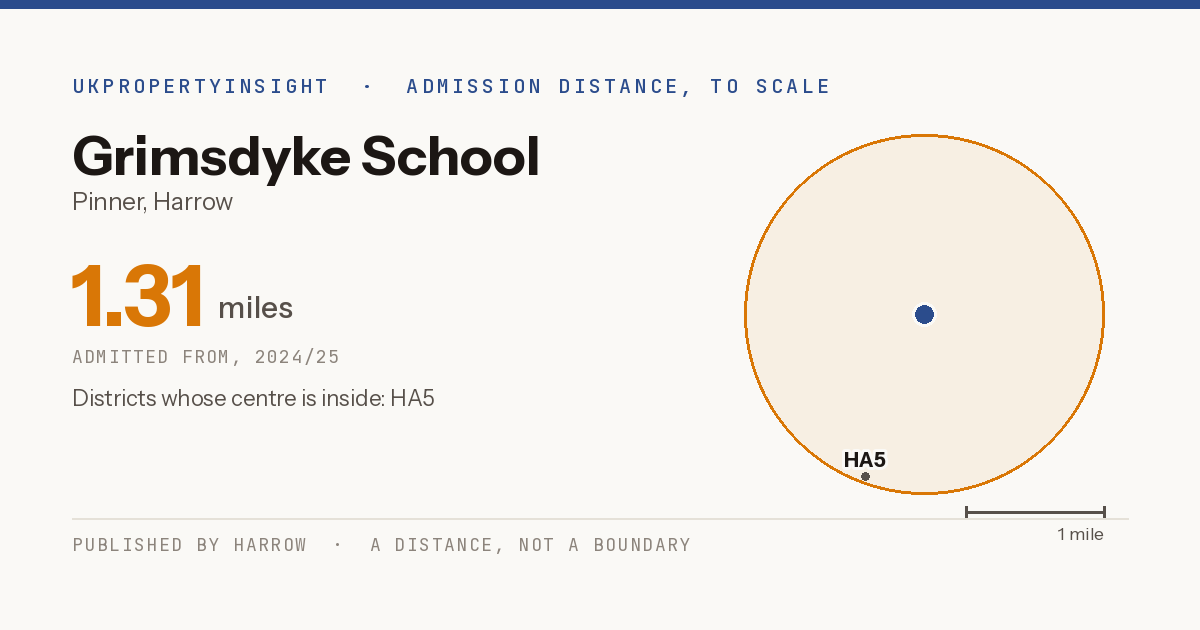 Grimsdyke School catchment area map: the 1.31 mile admission distance, 2024/25 and the postcode districts inside it