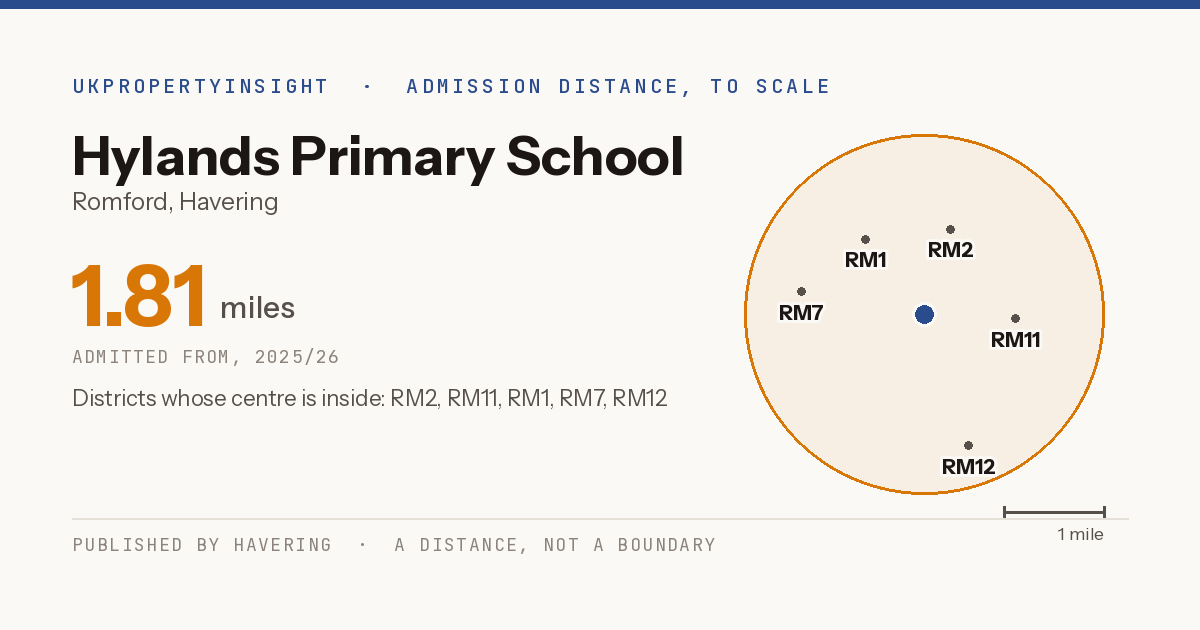 Hylands Primary School catchment area map: the 1.81 mile admission distance, 2025/26 and the postcode districts inside it