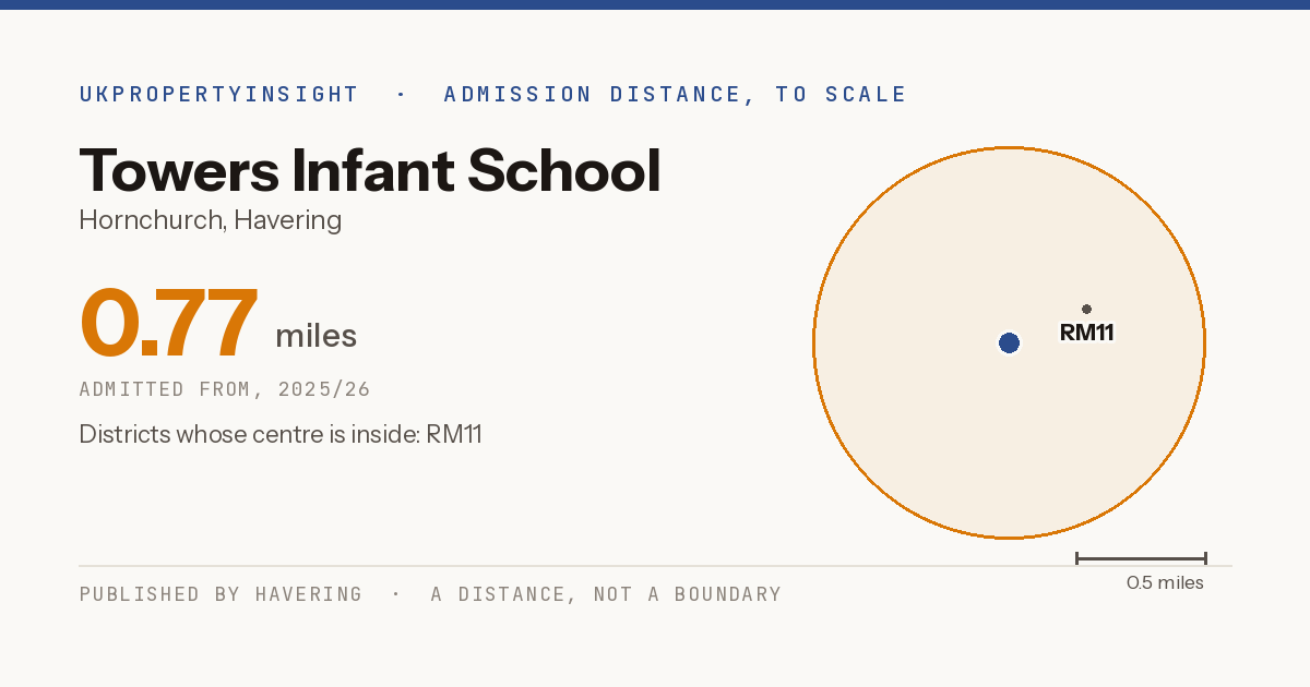 Towers Infant School catchment area map: the 0.77 mile admission distance, 2025/26 and the postcode districts inside it