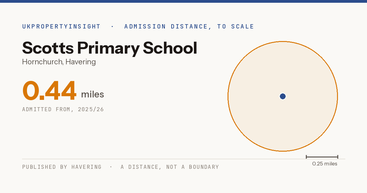 Scotts Primary School catchment area map: the 0.44 mile admission distance, 2025/26