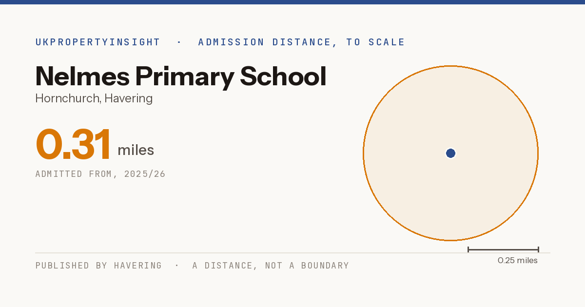 Nelmes Primary School catchment area map: the 0.31 mile admission distance, 2025/26