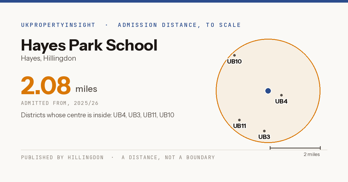 Hayes Park School catchment area map: the 2.08 mile admission distance, 2025/26 and the postcode districts inside it