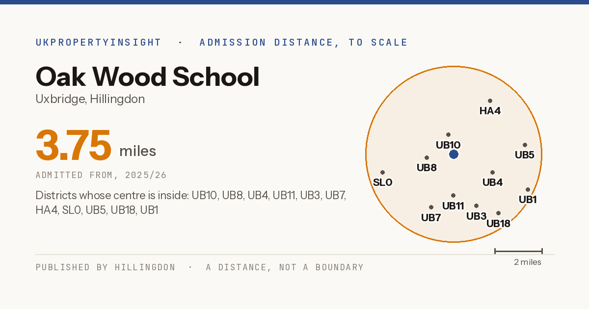 Oak Wood School catchment area map: the 3.75 mile admission distance, 2025/26 and the postcode districts inside it
