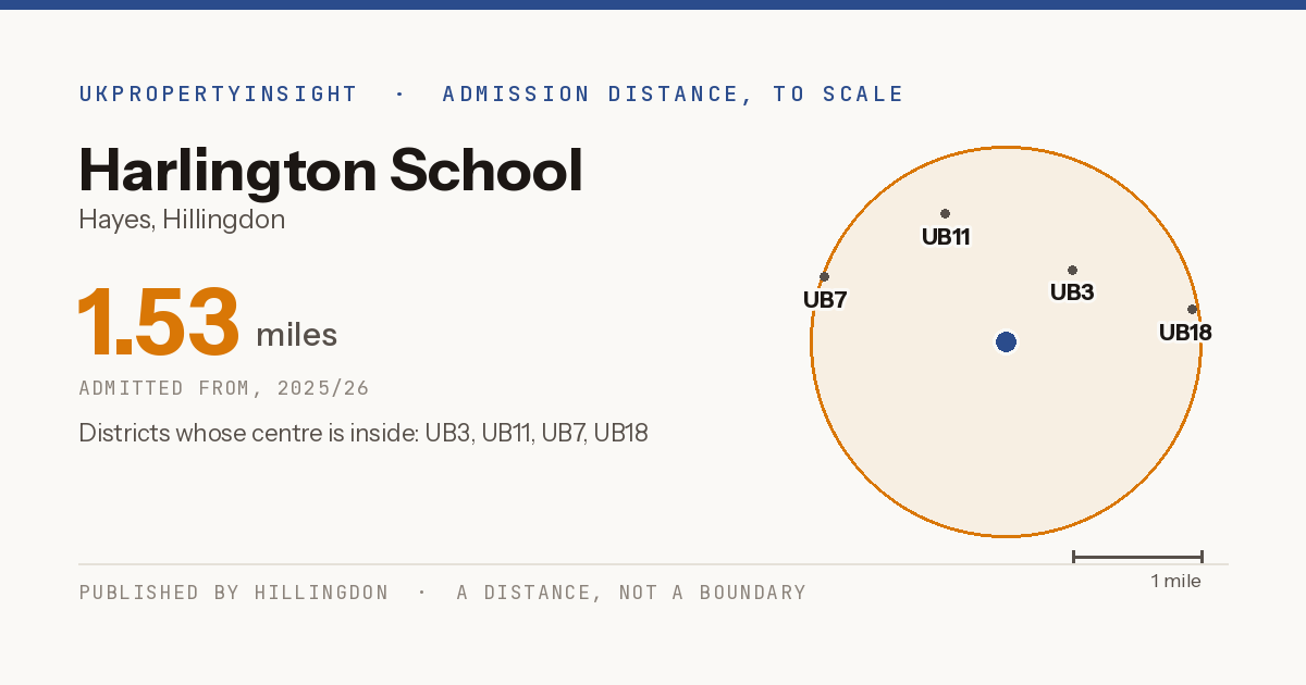 Harlington School catchment area map: the 1.53 mile admission distance, 2025/26 and the postcode districts inside it