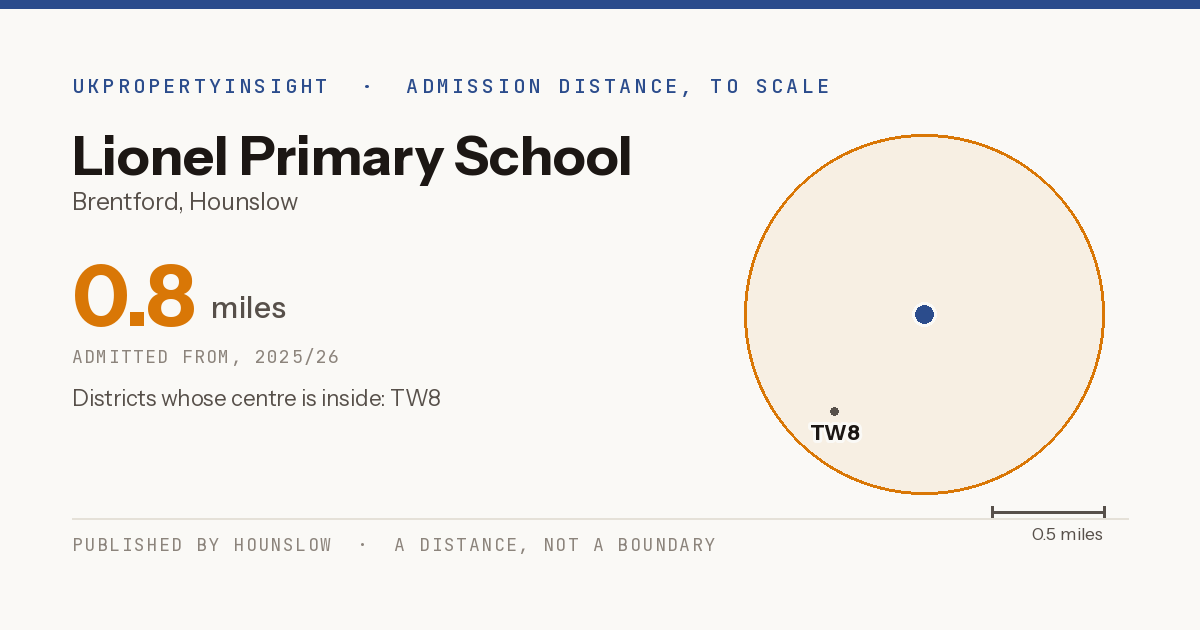Lionel Primary School catchment area map: the 0.8 mile admission distance, 2025/26 and the postcode districts inside it