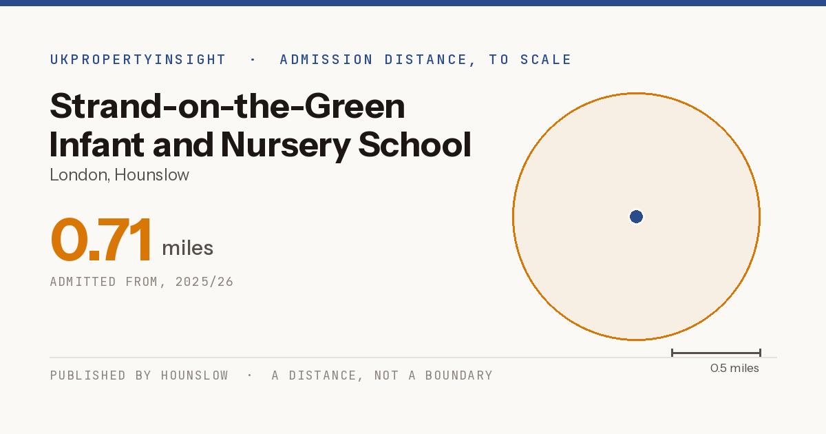 Strand-on-the-Green Infant and Nursery School catchment area map: the 0.71 mile admission distance, 2025/26