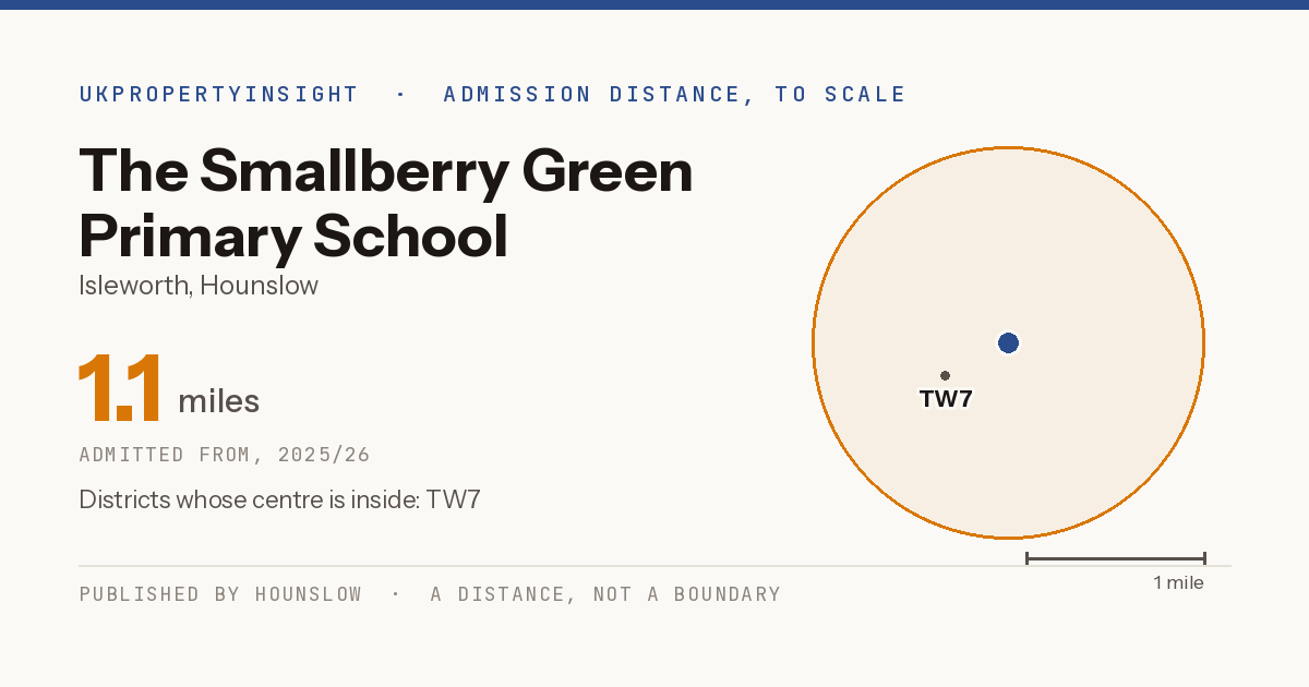 The Smallberry Green Primary School catchment area map: the 1.1 mile admission distance, 2025/26 and the postcode districts inside it
