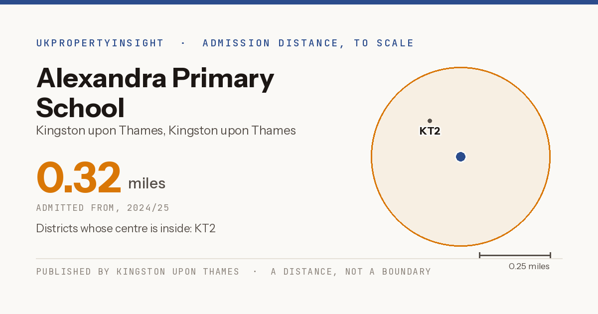 Alexandra Primary School catchment area map: the 0.32 mile admission distance, 2024/25 and the postcode districts inside it
