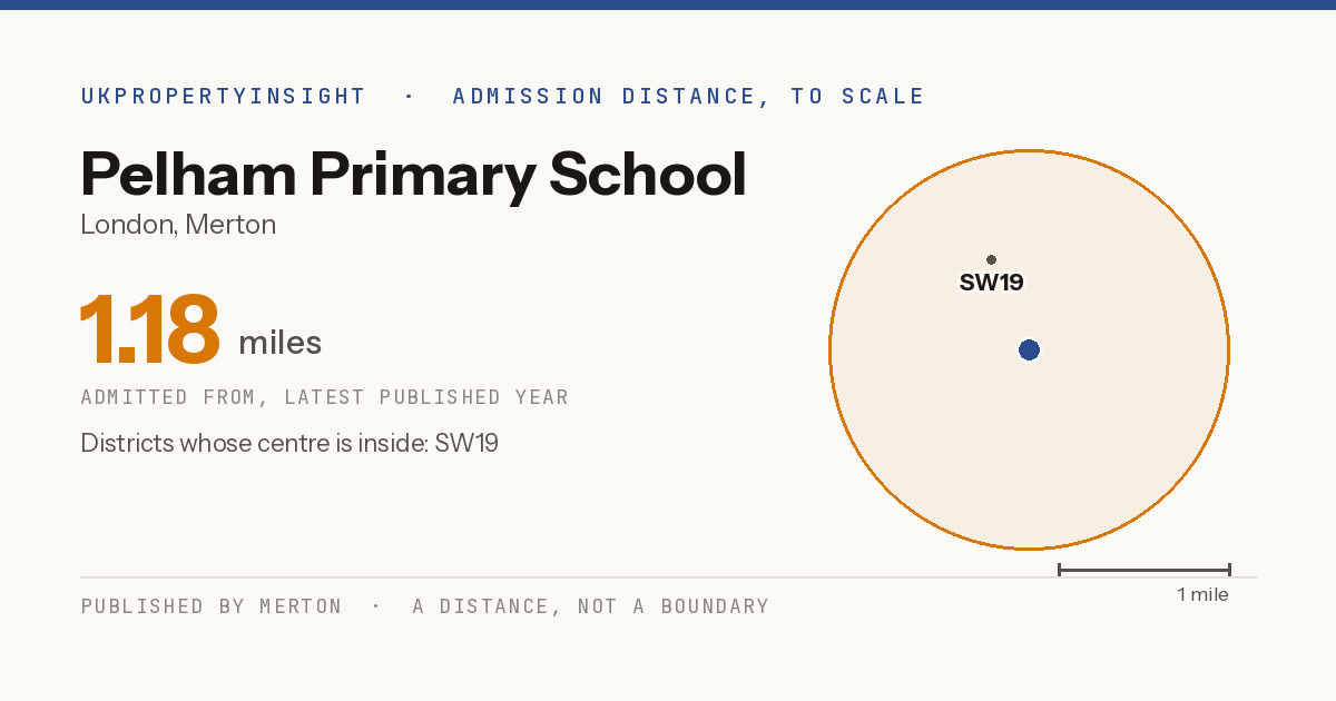 Pelham Primary School catchment area map: the 1.18 mile admission distance and the postcode districts inside it