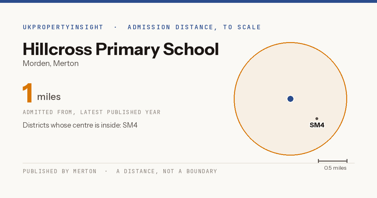 Hillcross Primary School catchment area map: the 1 mile admission distance and the postcode districts inside it