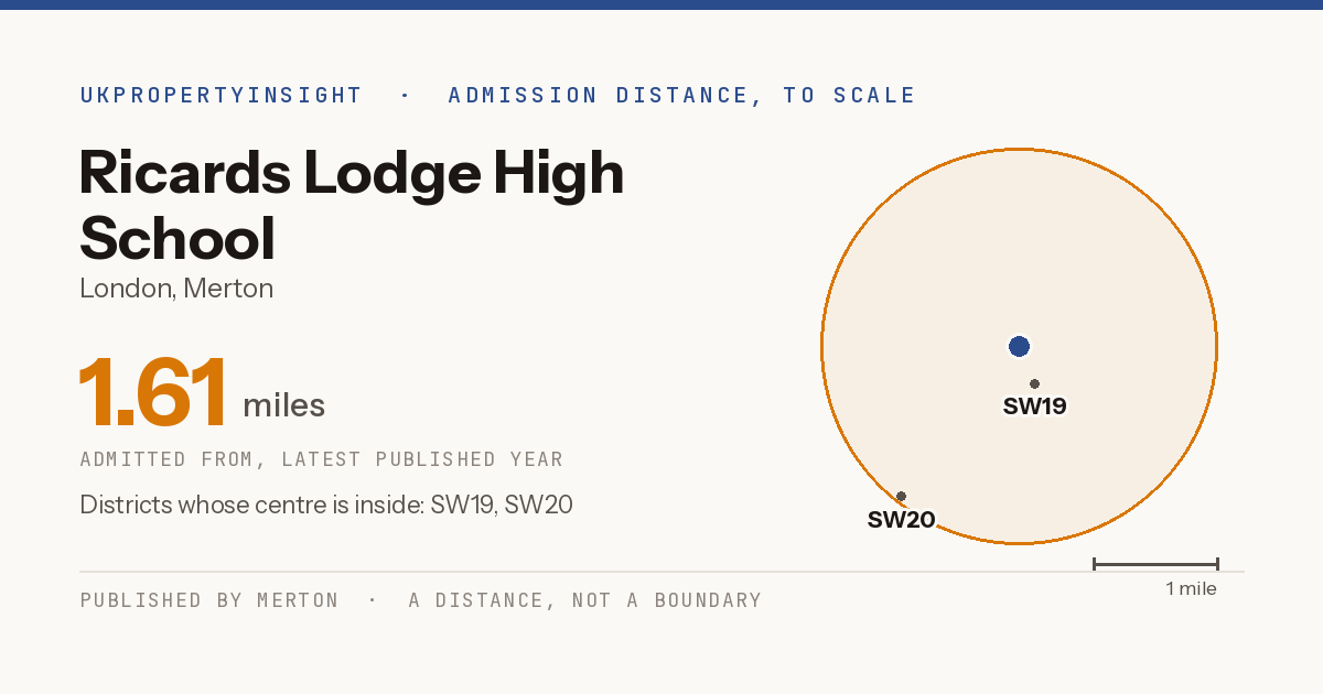 Ricards Lodge High School catchment area map: the 1.61 mile admission distance and the postcode districts inside it
