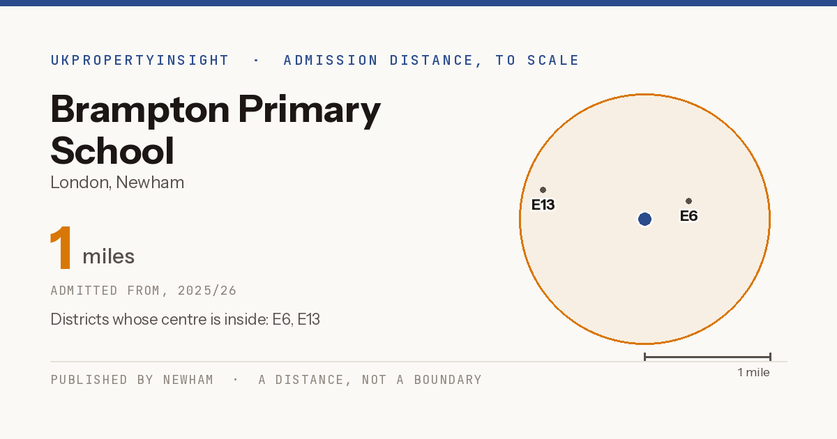 Brampton Primary School catchment area map: the 1 mile admission distance, 2025/26 and the postcode districts inside it