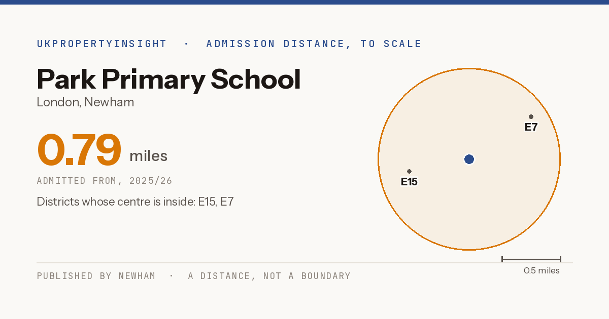 Park Primary School catchment area map: the 0.79 mile admission distance, 2025/26 and the postcode districts inside it