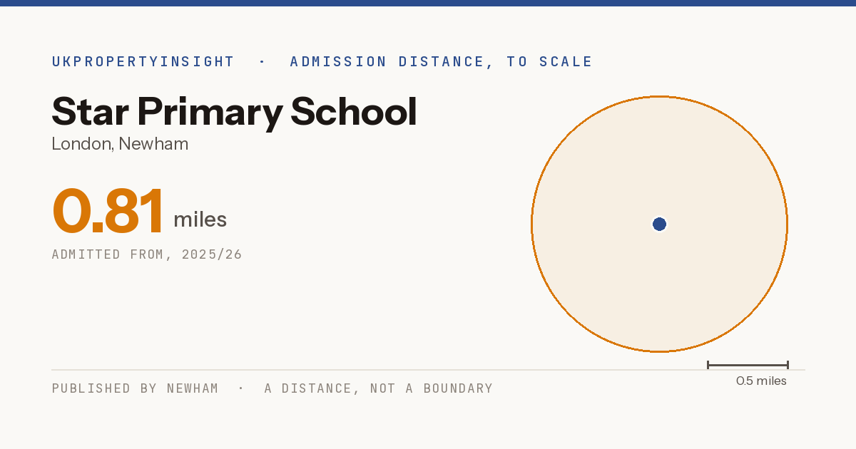 Star Primary School catchment area map: the 0.81 mile admission distance, 2025/26