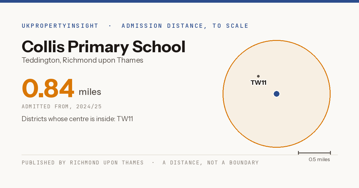 Collis Primary School catchment area map: the 0.84 mile admission distance, 2024/25 and the postcode districts inside it