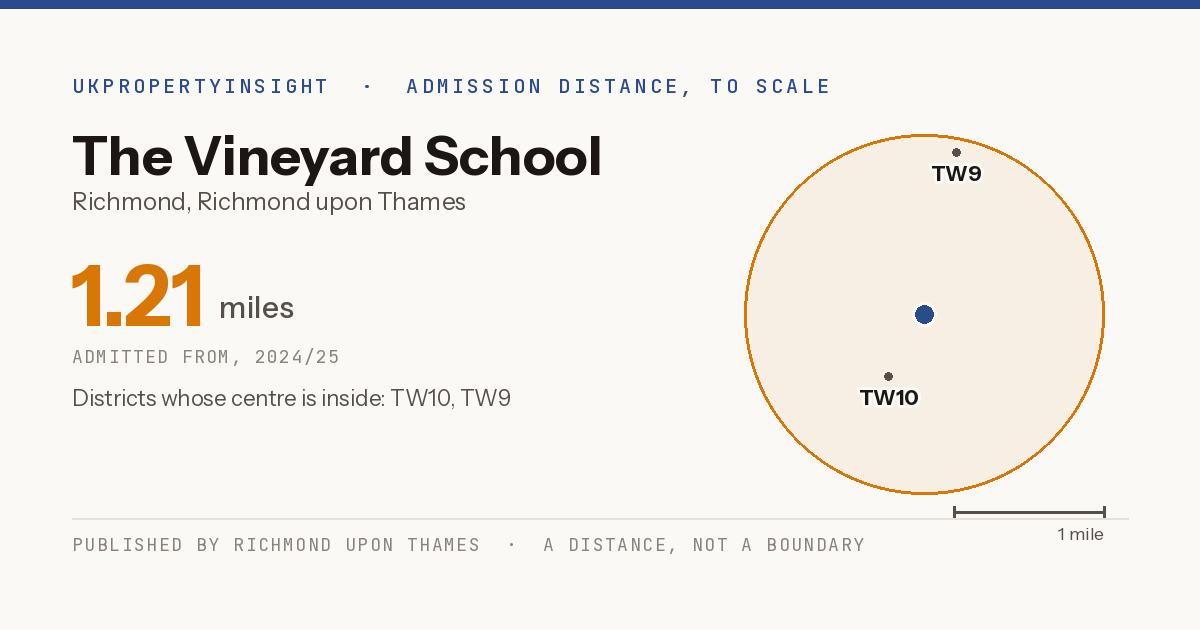 The Vineyard School catchment area map: the 1.21 mile admission distance, 2024/25 and the postcode districts inside it