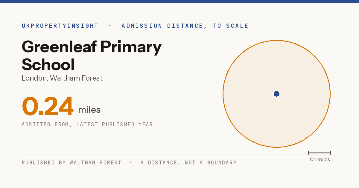 Greenleaf Primary School catchment area map: the 0.24 mile admission distance