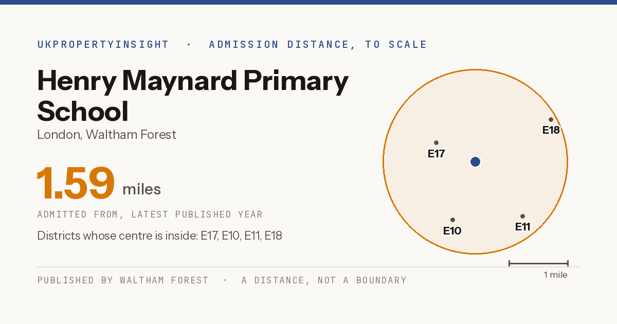 Henry Maynard Primary School catchment area map: the 1.59 mile admission distance and the postcode districts inside it
