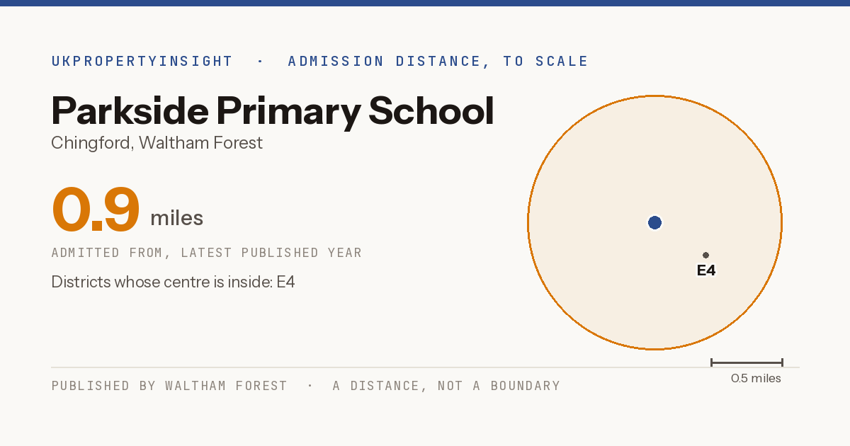 Parkside Primary School catchment area map: the 0.9 mile admission distance and the postcode districts inside it