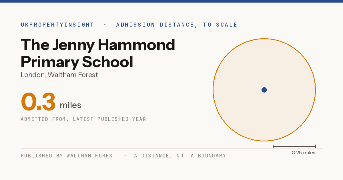 The Jenny Hammond Primary School catchment area map: the 0.3 mile admission distance