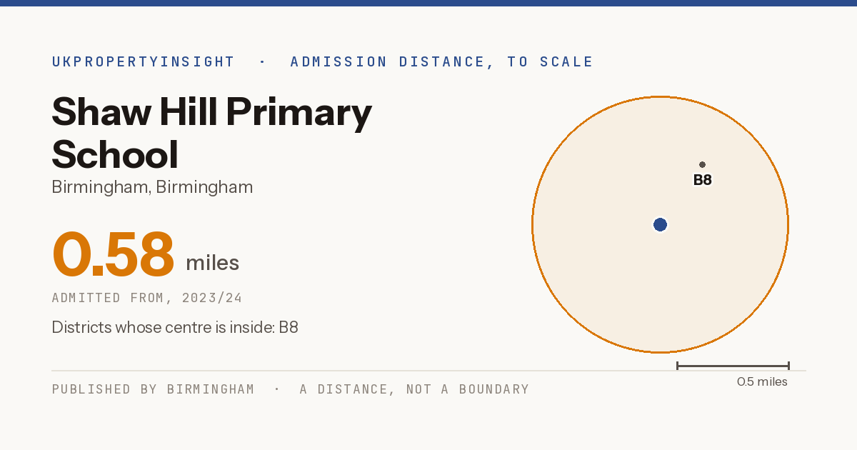 Shaw Hill Primary School catchment area map: the 0.58 mile admission distance, 2023/24 and the postcode districts inside it