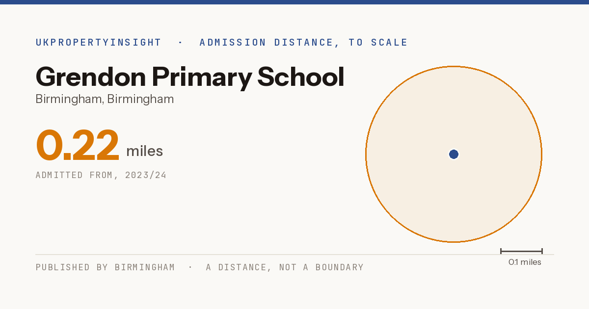 Grendon Primary School catchment area map: the 0.22 mile admission distance, 2023/24