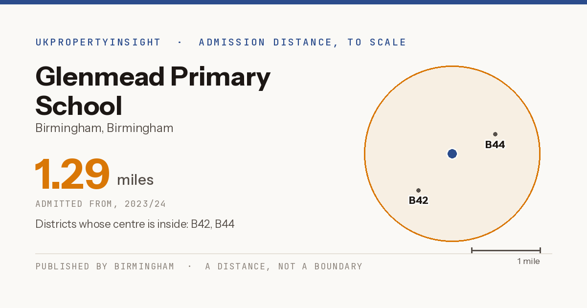 Glenmead Primary School catchment area map: the 1.29 mile admission distance, 2023/24 and the postcode districts inside it