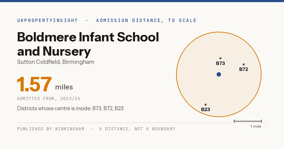 Boldmere Infant School and Nursery catchment area map: the 1.57 mile admission distance, 2023/24 and the postcode districts inside it