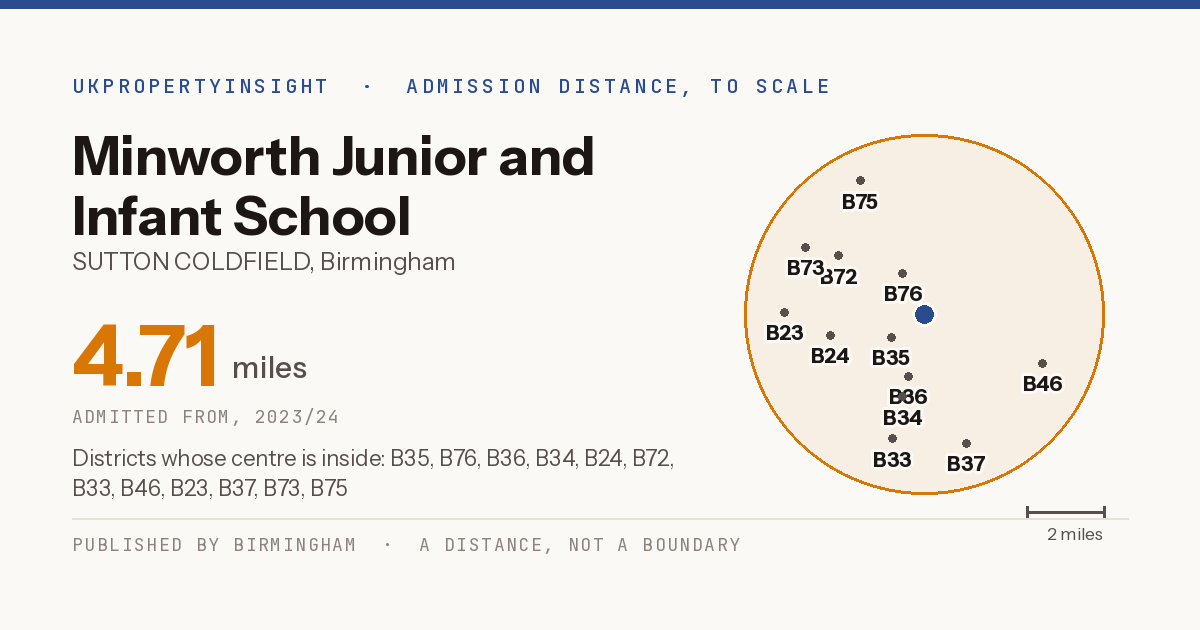 Minworth Junior and Infant School catchment area map: the 4.71 mile admission distance, 2023/24 and the postcode districts inside it