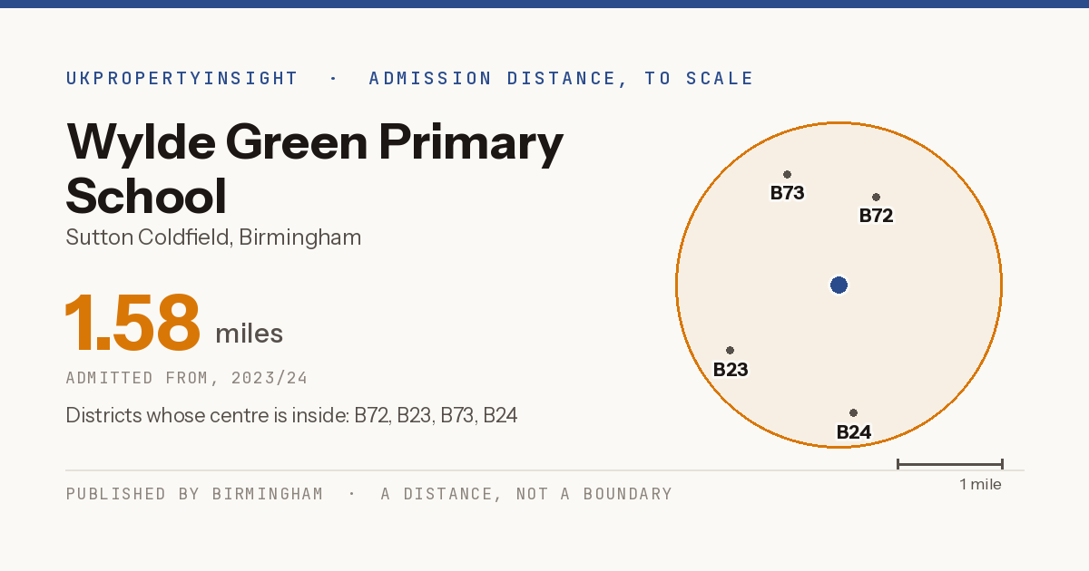 Wylde Green Primary School catchment area map: the 1.58 mile admission distance, 2023/24 and the postcode districts inside it