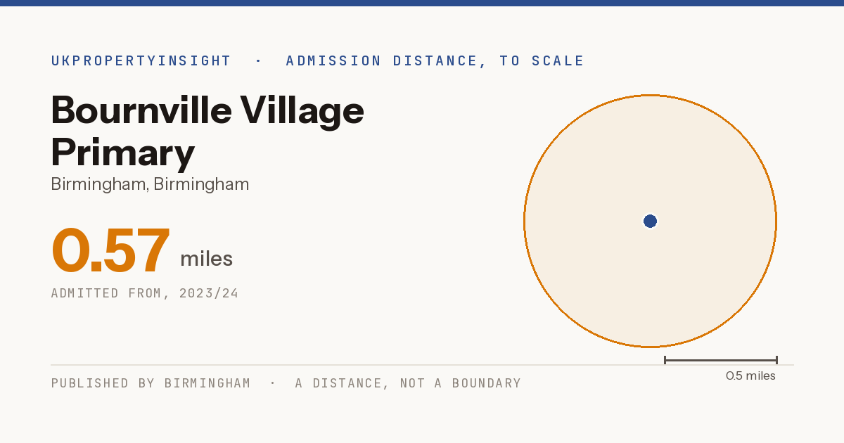 Bournville Village Primary catchment area map: the 0.57 mile admission distance, 2023/24