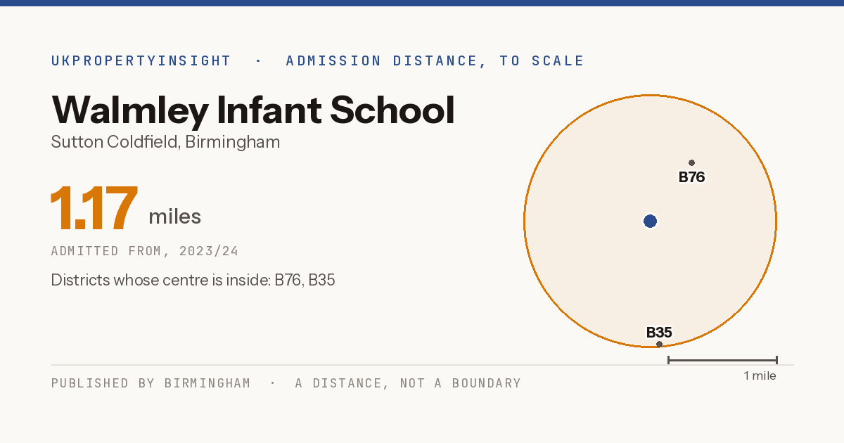 Walmley Infant School catchment area map: the 1.17 mile admission distance, 2023/24 and the postcode districts inside it