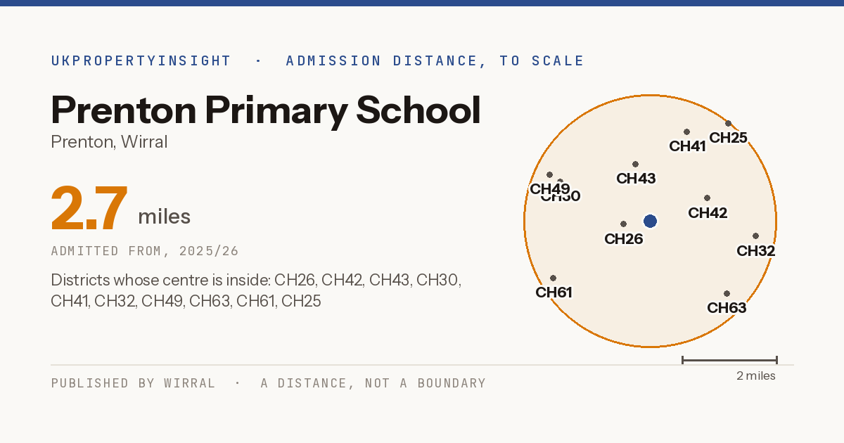 Prenton Primary School catchment area map: the 2.7 mile admission distance, 2025/26 and the postcode districts inside it