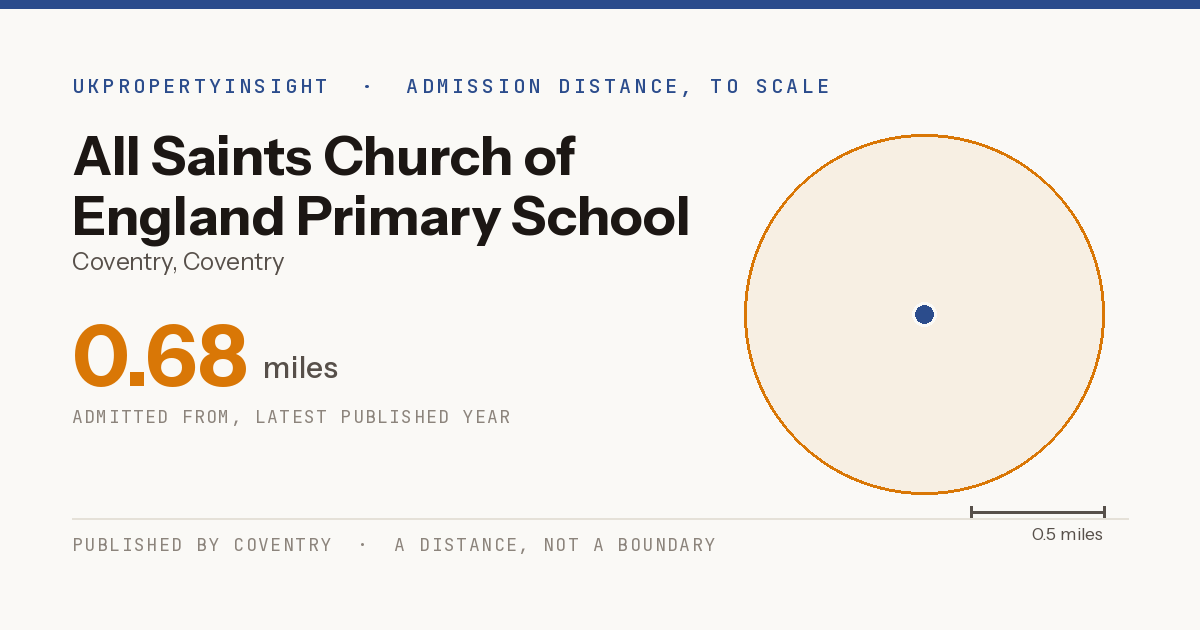 All Saints Church of England Primary School catchment area map: the 0.68 mile admission distance